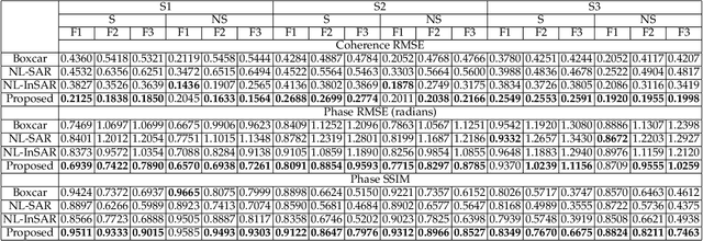 Figure 2 for DeepInSAR: A Deep Learning Framework for SAR Interferometric Phase Restoration and Coherence Estimation