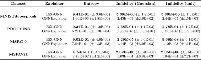 Figure 2 for EiX-GNN : Concept-level eigencentrality explainer for graph neural networks