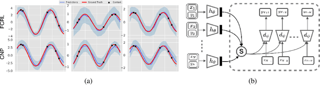 Figure 3 for Function Contrastive Learning of Transferable Representations
