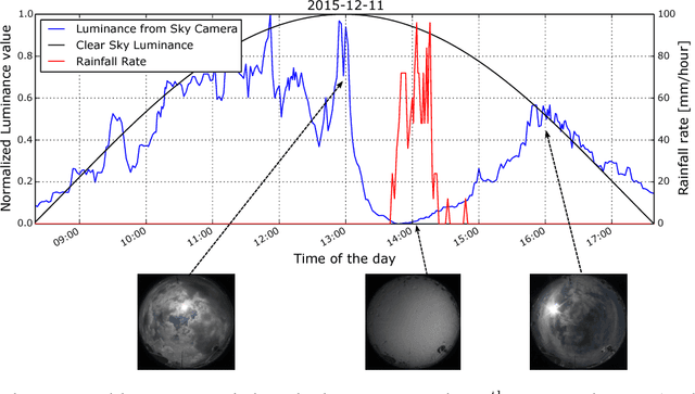 Figure 2 for Detecting Rainfall Onset Using Sky Images