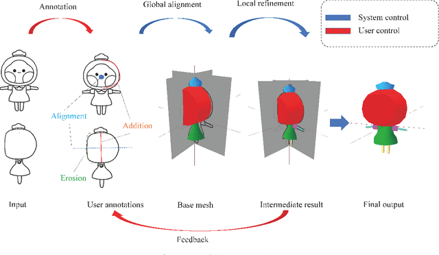 Figure 1 for Interactive 3D Character Modeling from 2D Orthogonal Drawings with Annotations