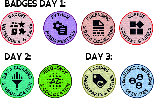 Figure 2 for The Online Pivot: Lessons Learned from Teaching a Text and Data Mining Course in Lockdown, Enhancing online Teaching with Pair Programming and Digital Badges