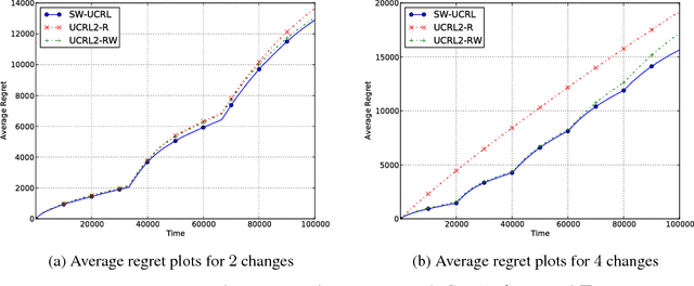 Figure 1 for A Sliding-Window Algorithm for Markov Decision Processes with Arbitrarily Changing Rewards and Transitions