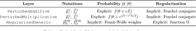 Figure 2 for Learning with Combinatorial Optimization Layers: a Probabilistic Approach