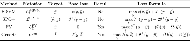 Figure 4 for Learning with Combinatorial Optimization Layers: a Probabilistic Approach