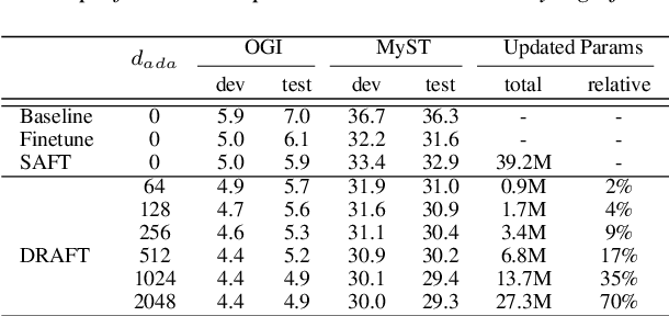 Figure 2 for DRAFT: A Novel Framework to Reduce Domain Shifting in Self-supervised Learning and Its Application to Children's ASR