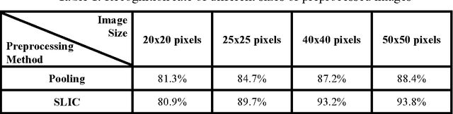 Figure 2 for Natural Scene Recognition Based on Superpixels and Deep Boltzmann Machines