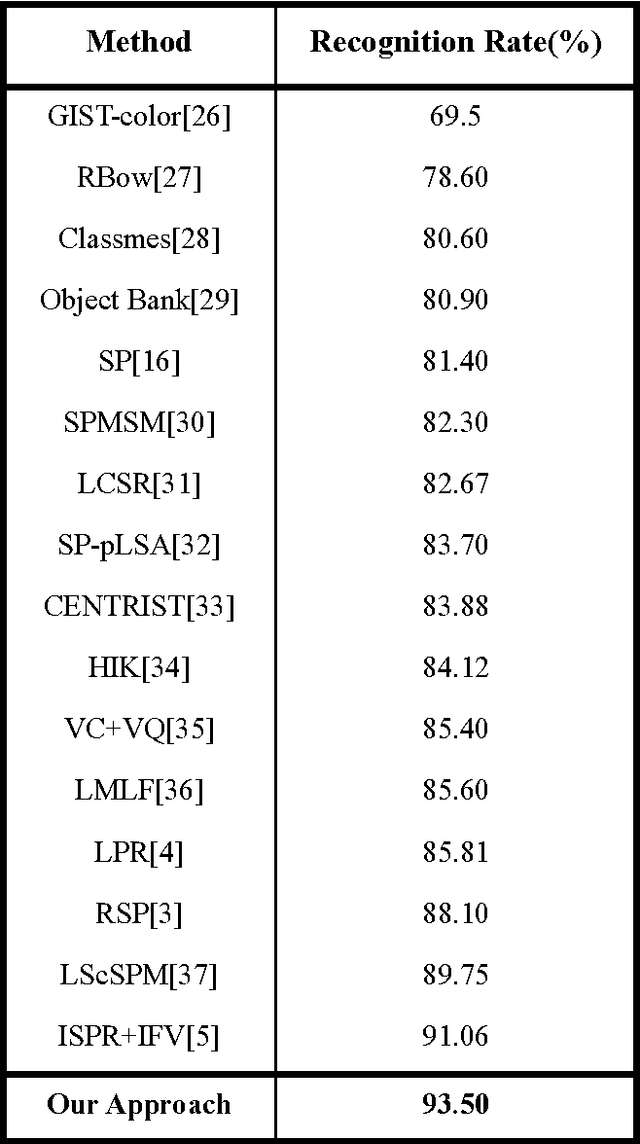 Figure 4 for Natural Scene Recognition Based on Superpixels and Deep Boltzmann Machines