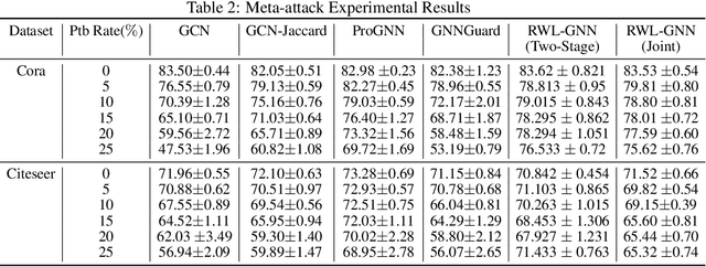 Figure 4 for Robust Graph Neural Networks using Weighted Graph Laplacian
