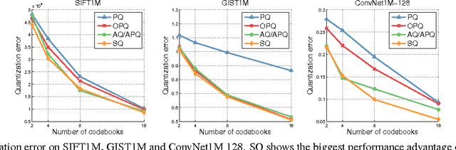 Figure 2 for Stacked Quantizers for Compositional Vector Compression