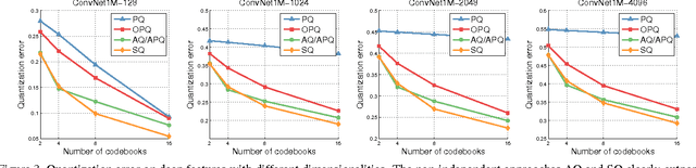 Figure 3 for Stacked Quantizers for Compositional Vector Compression