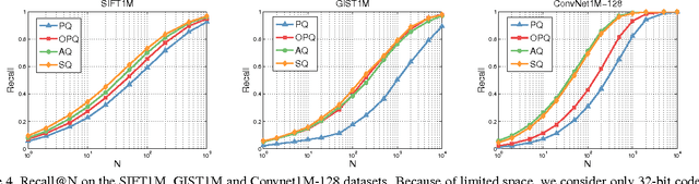 Figure 4 for Stacked Quantizers for Compositional Vector Compression