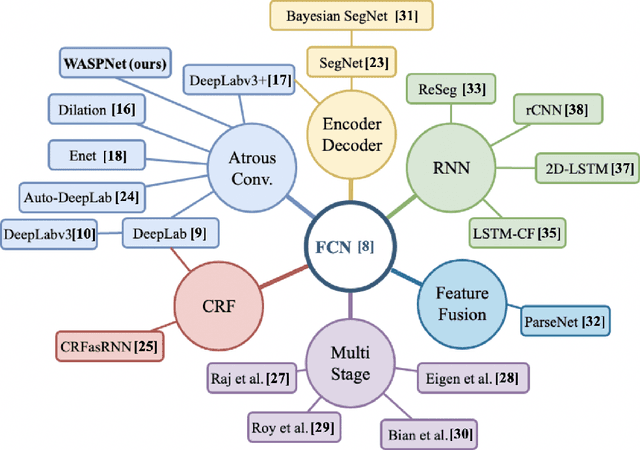 Figure 3 for Waterfall Atrous Spatial Pooling Architecture for Efficient Semantic Segmentation