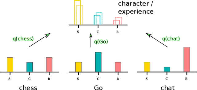 Figure 2 for Emotions as abstract evaluation criteria in biological and artificial intelligences