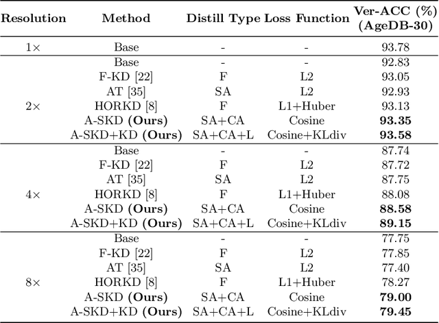 Figure 2 for Teaching Where to Look: Attention Similarity Knowledge Distillation for Low Resolution Face Recognition