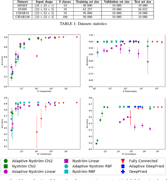 Figure 4 for Deep Networks with Adaptive Nyström Approximation
