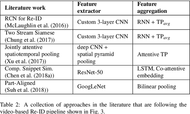 Figure 4 for Co-segmentation Inspired Attention Module for Video-based Computer Vision Tasks