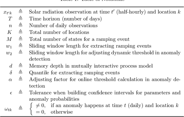 Figure 2 for Solar Radiation Anomaly Events Modeling Using Spatial-Temporal Mutually Interactive Processes