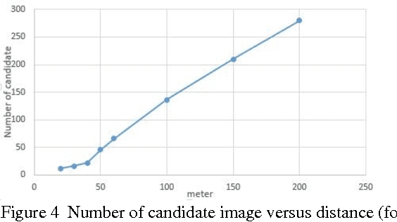 Figure 4 for Efficient refinement of GPS-based localization in urban areas using visual information and sensor parameter