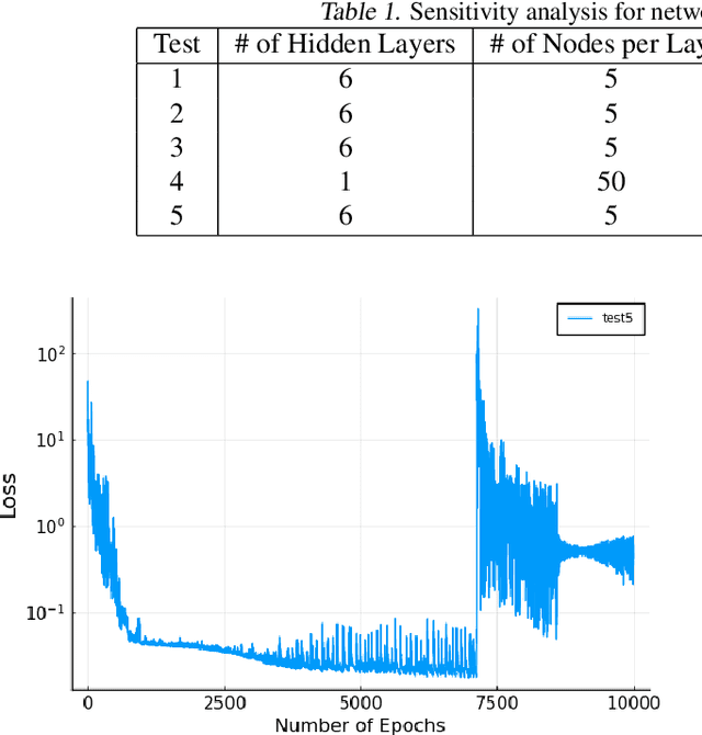 Figure 3 for Stiff Neural Ordinary Differential Equations