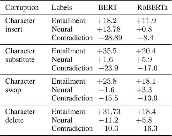 Figure 4 for Generalization in NLI: Ways To Go Beyond Simple Heuristics