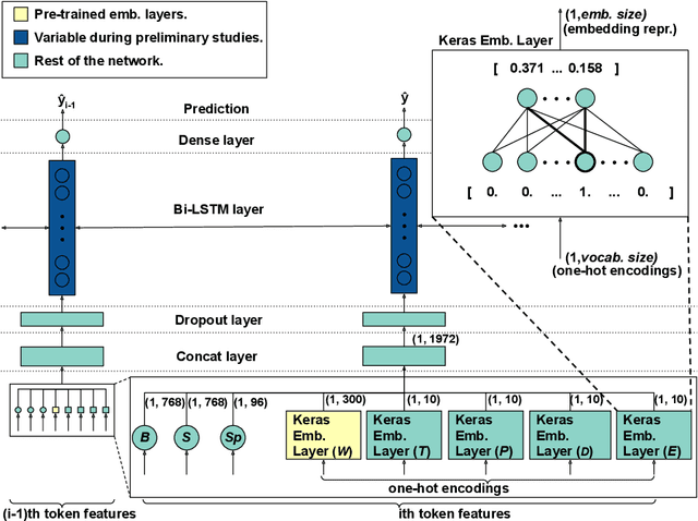 Figure 3 for Improving Event Detection using Contextual Word and Sentence Embeddings