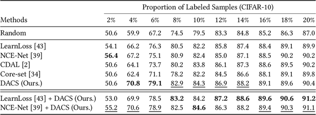 Figure 2 for In Defense of Core-set: A Density-aware Core-set Selection for Active Learning