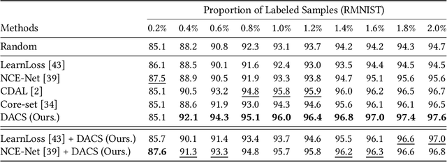 Figure 4 for In Defense of Core-set: A Density-aware Core-set Selection for Active Learning