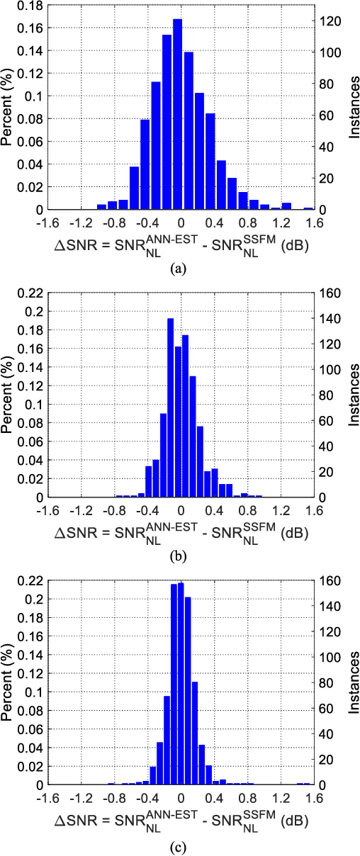 Figure 2 for Application of Machine Learning in Fiber Nonlinearity Modeling and Monitoring for Elastic Optical Networks