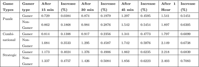 Figure 4 for EEG based stress analysis using rhythm specific spectral feature for video gameplay