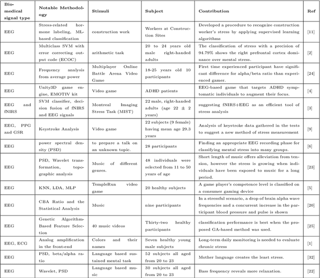 Figure 2 for EEG based stress analysis using rhythm specific spectral feature for video gameplay