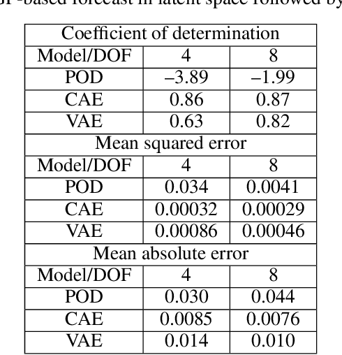 Figure 4 for Latent-space time evolution of non-intrusive reduced-order models using Gaussian process emulation
