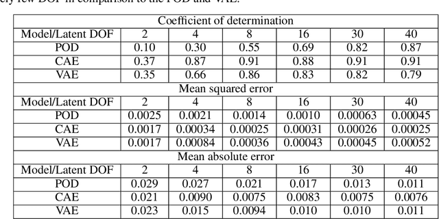 Figure 2 for Latent-space time evolution of non-intrusive reduced-order models using Gaussian process emulation