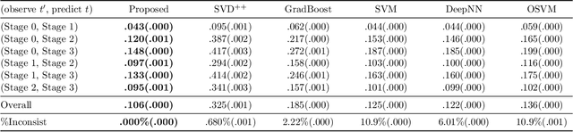 Figure 4 for Two-level monotonic multistage recommender systems