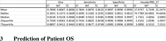 Figure 4 for Impact of Spherical Coordinates Transformation Pre-processing in Deep Convolution Neural Networks for Brain Tumor Segmentation and Survival Prediction