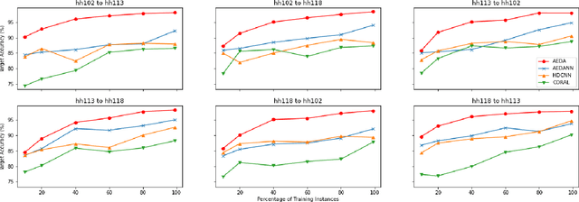 Figure 3 for Enabling Heterogeneous Domain Adaptation in Multi-inhabitants Smart Home Activity Learning