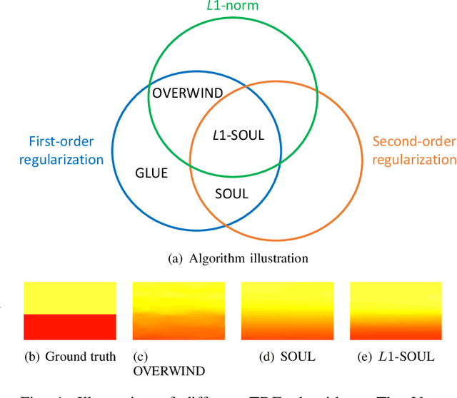 Figure 1 for Second-Order Ultrasound Elastography with L1-norm Spatial Regularization