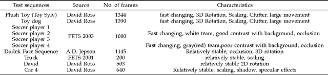 Figure 4 for A Diffusion Process on Riemannian Manifold for Visual Tracking