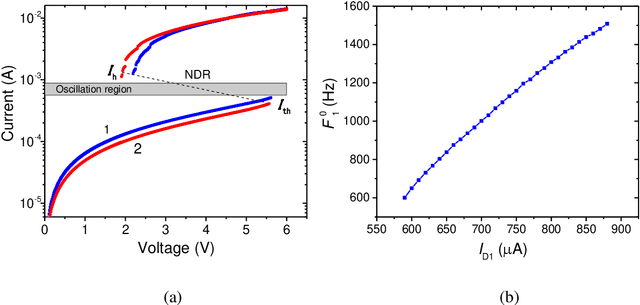 Figure 4 for Thermal coupling and effect of subharmonic synchronization in a system of two VO2 based oscillators