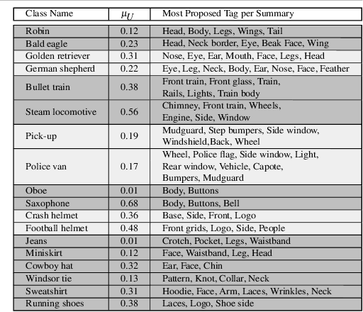 Figure 2 for Understanding Deep Architectures by Visual Summaries