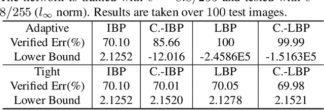 Figure 2 for Towards Evaluating and Training Verifiably Robust Neural Networks