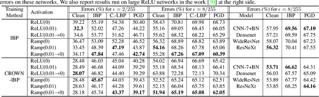 Figure 4 for Towards Evaluating and Training Verifiably Robust Neural Networks