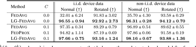 Figure 3 for Think Locally, Act Globally: Federated Learning with Local and Global Representations