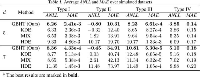 Figure 2 for GBHT: Gradient Boosting Histogram Transform for Density Estimation