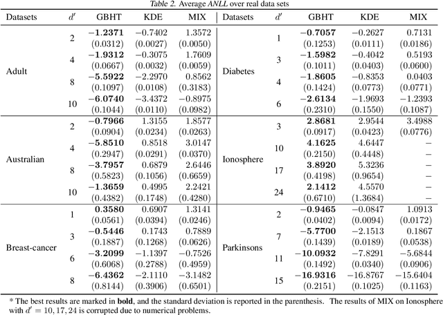 Figure 4 for GBHT: Gradient Boosting Histogram Transform for Density Estimation