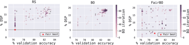 Figure 3 for Fair Bayesian Optimization
