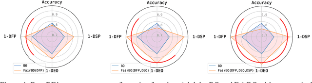 Figure 4 for Fair Bayesian Optimization