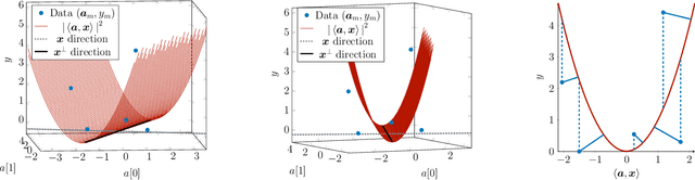 Figure 1 for Total least squares phase retrieval
