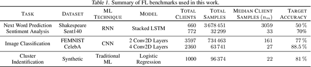 Figure 2 for Guess what? You can boost Federated Learning for free