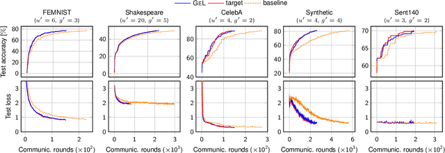 Figure 3 for Guess what? You can boost Federated Learning for free